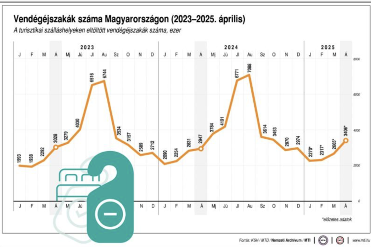NGM: lendületben a hazai turizmus - áprilisban több mint 1,4 millió vendég összesen 3,4 millió vendégéjszakát töltött a magyarország