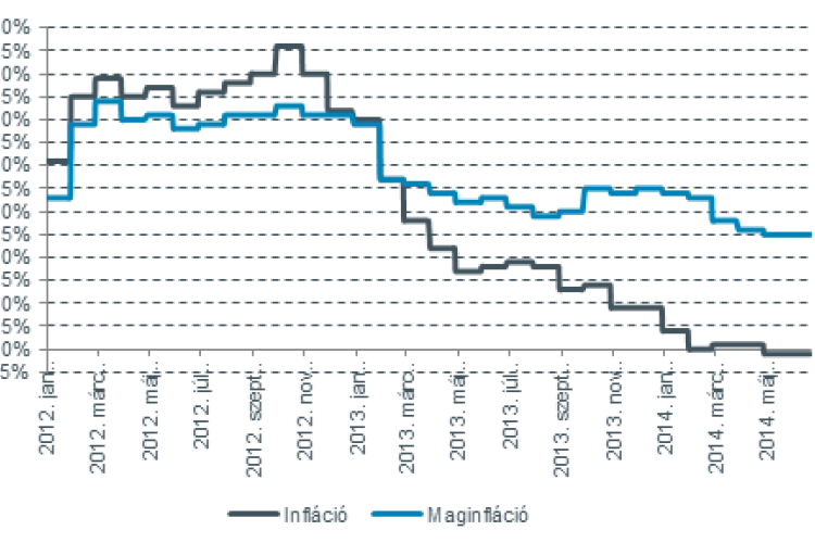 Jövő év közepén jöhet a kamatemelés idehaza